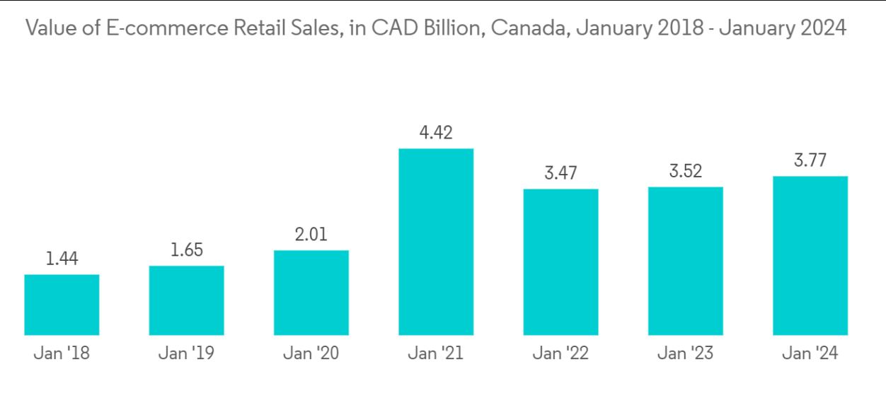 Canada Flexible Packaging Market Trends Canada Flexible Packaging Market : Value of E-commerce Retail Sales, in CAD Billion, Canada, January 2018 - January 2024